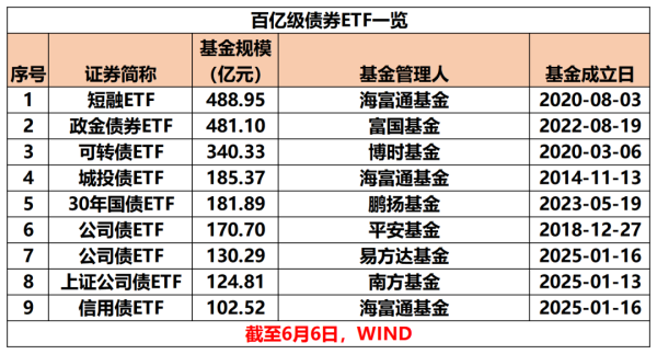 正规实盘配资公司 创新高！突破3000亿